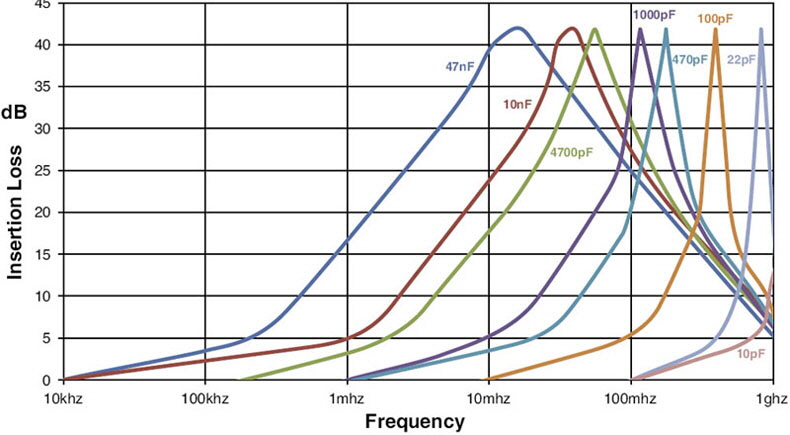 Chip-Capacitor-Filter-Performance